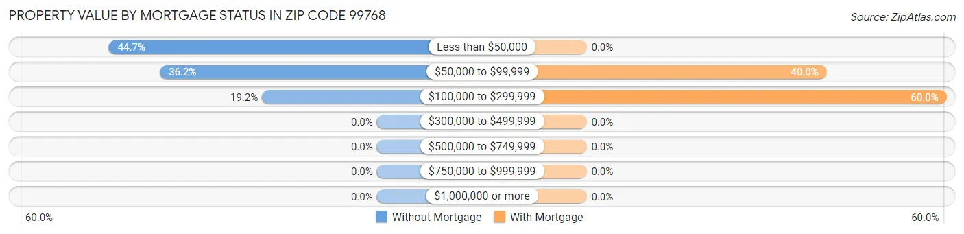 Property Value by Mortgage Status in Zip Code 99768