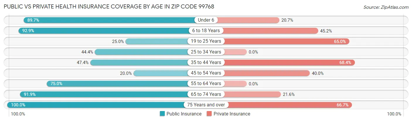 Public vs Private Health Insurance Coverage by Age in Zip Code 99768