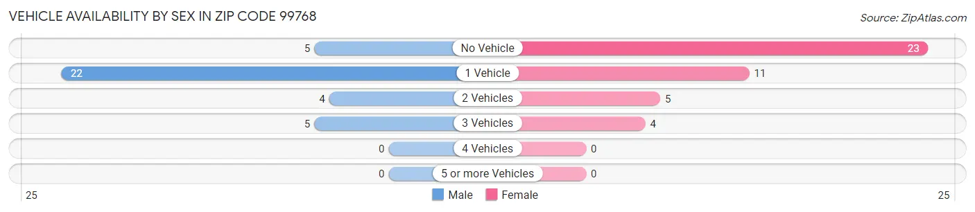 Vehicle Availability by Sex in Zip Code 99768