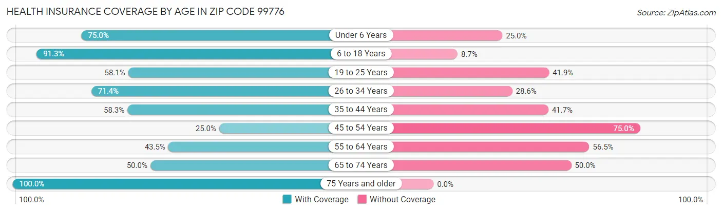 Health Insurance Coverage by Age in Zip Code 99776