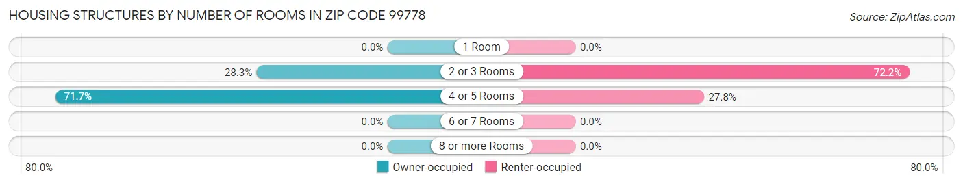 Housing Structures by Number of Rooms in Zip Code 99778