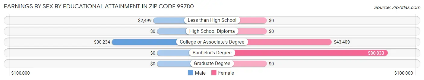 Earnings by Sex by Educational Attainment in Zip Code 99780