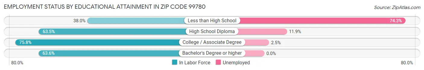 Employment Status by Educational Attainment in Zip Code 99780