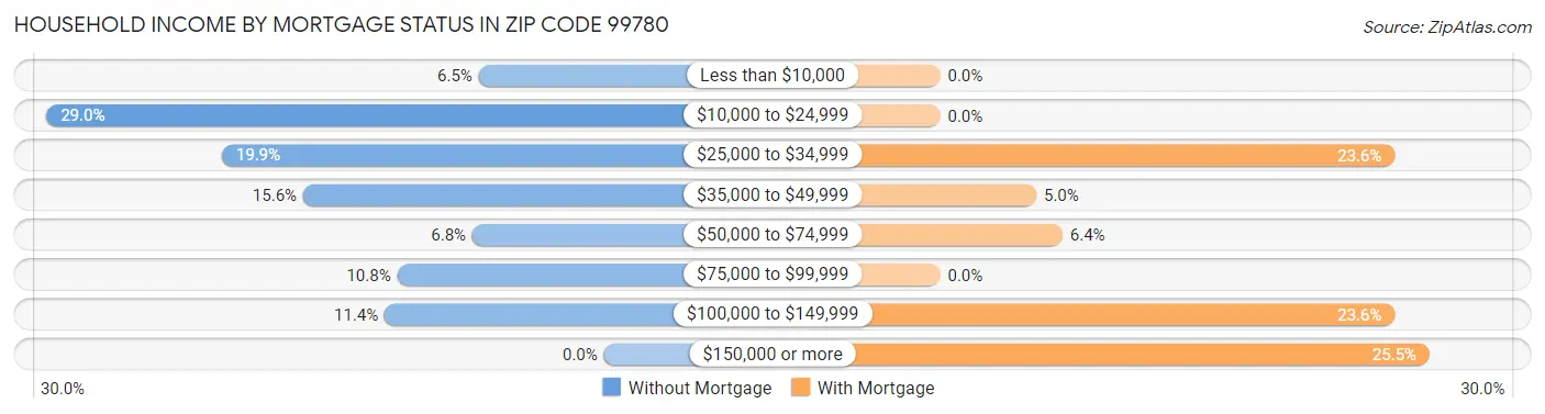 Household Income by Mortgage Status in Zip Code 99780