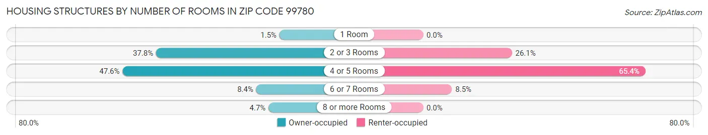Housing Structures by Number of Rooms in Zip Code 99780