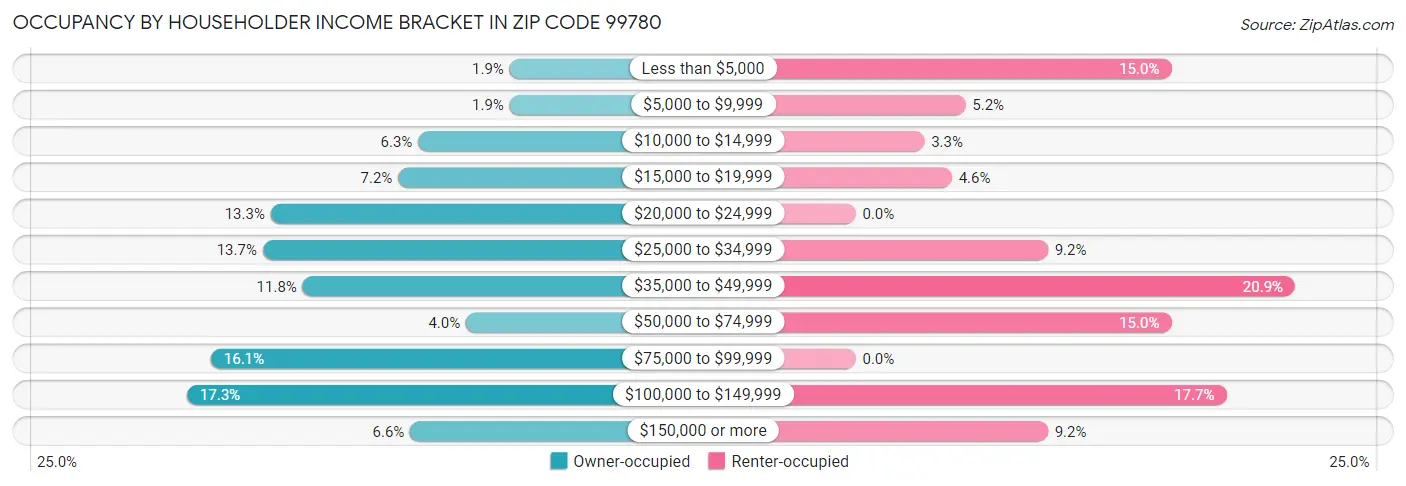 Occupancy by Householder Income Bracket in Zip Code 99780