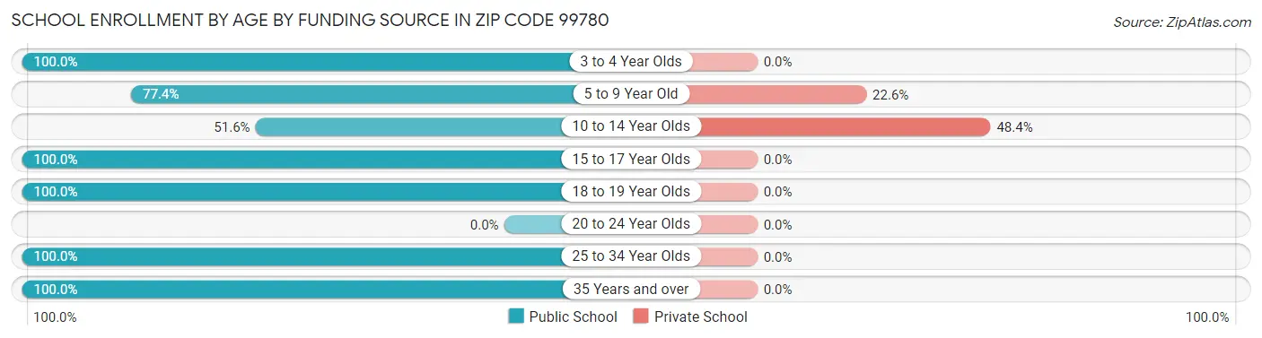 School Enrollment by Age by Funding Source in Zip Code 99780
