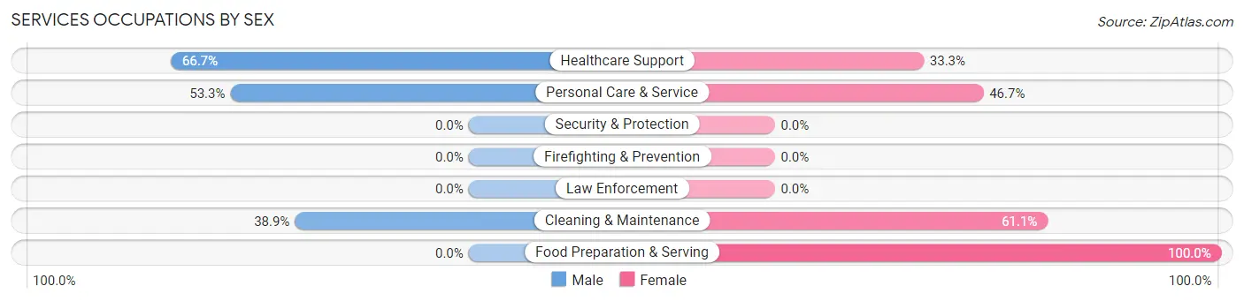 Services Occupations by Sex in Zip Code 99780