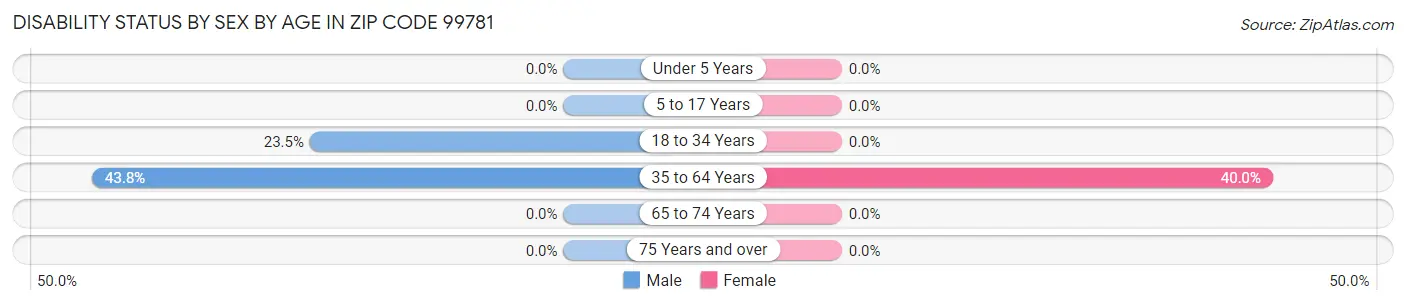 Disability Status by Sex by Age in Zip Code 99781