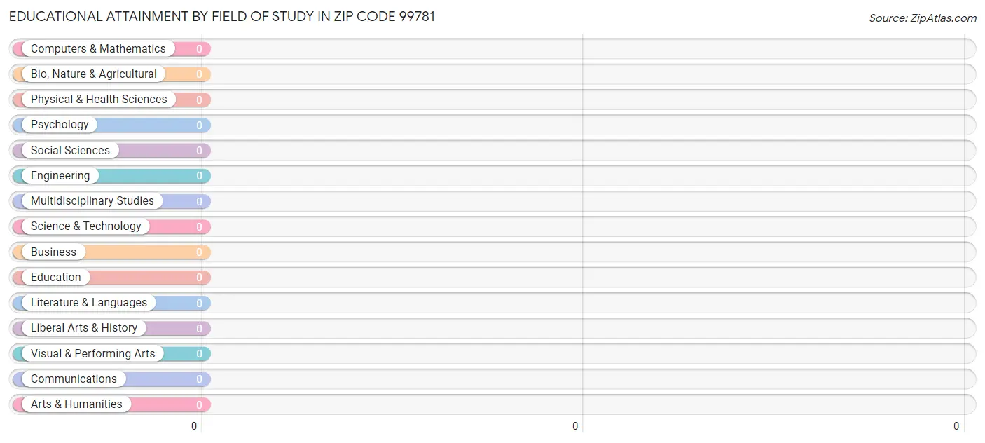 Educational Attainment by Field of Study in Zip Code 99781