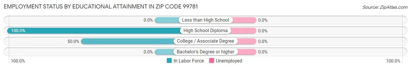 Employment Status by Educational Attainment in Zip Code 99781