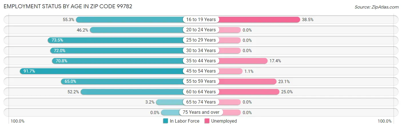 Employment Status by Age in Zip Code 99782