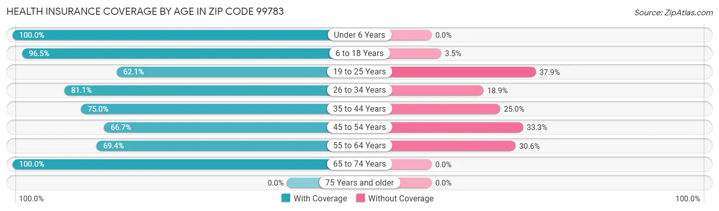 Health Insurance Coverage by Age in Zip Code 99783