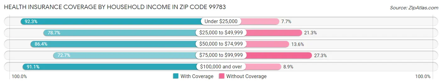 Health Insurance Coverage by Household Income in Zip Code 99783