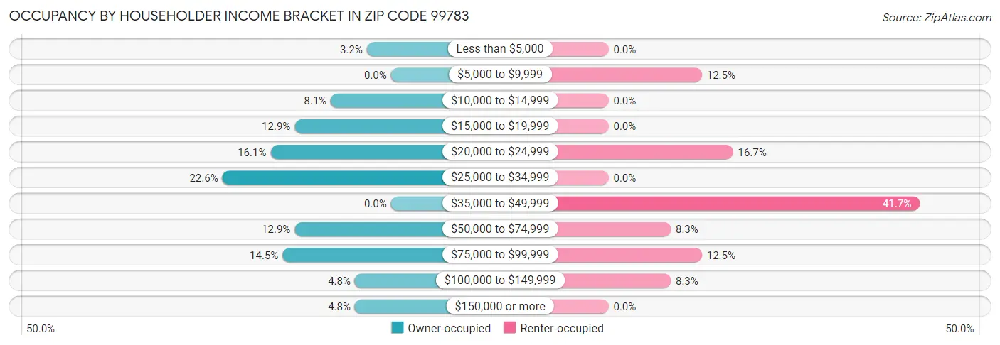 Occupancy by Householder Income Bracket in Zip Code 99783