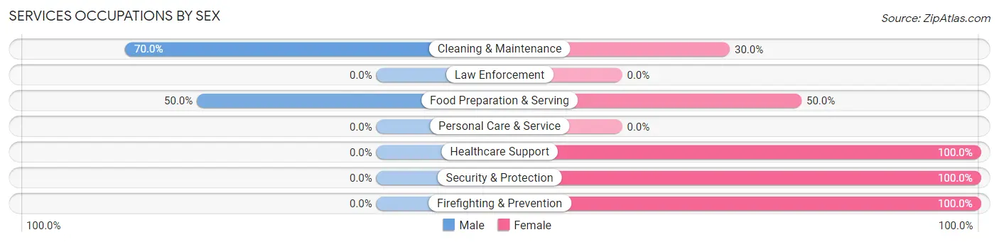 Services Occupations by Sex in Zip Code 99783