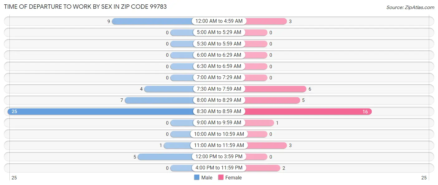 Time of Departure to Work by Sex in Zip Code 99783