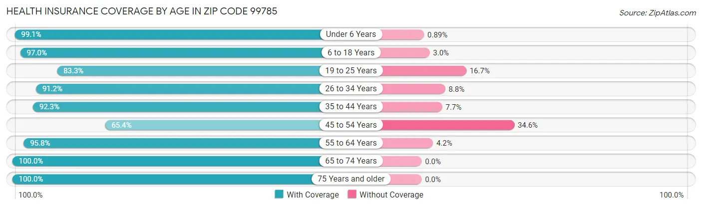 Health Insurance Coverage by Age in Zip Code 99785
