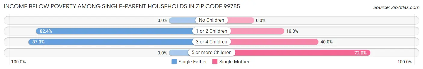 Income Below Poverty Among Single-Parent Households in Zip Code 99785