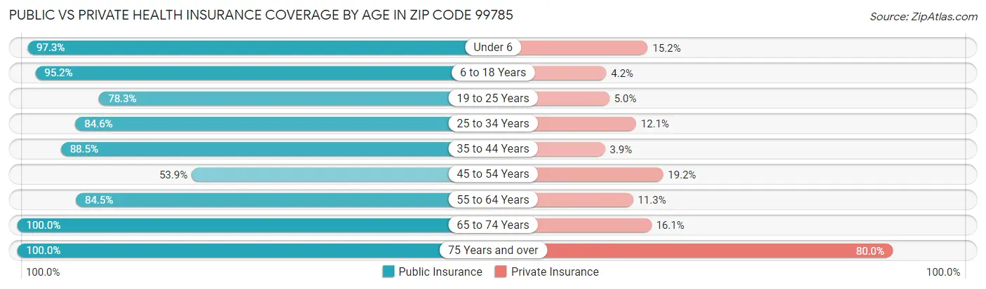 Public vs Private Health Insurance Coverage by Age in Zip Code 99785