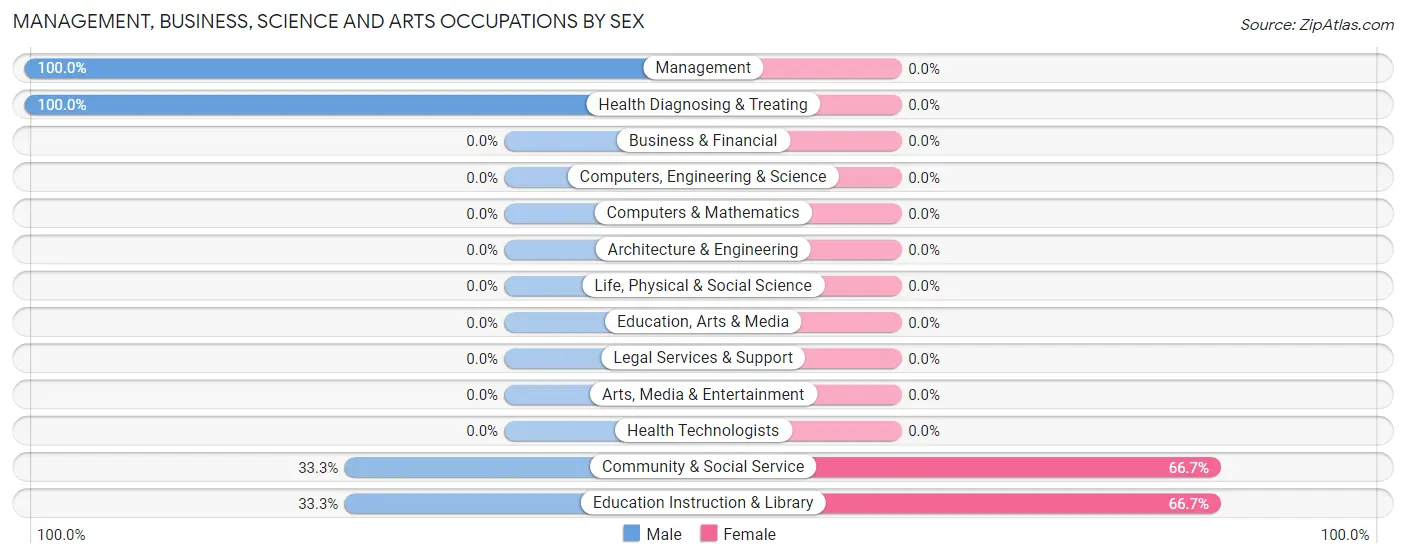Management, Business, Science and Arts Occupations by Sex in Zip Code 99788