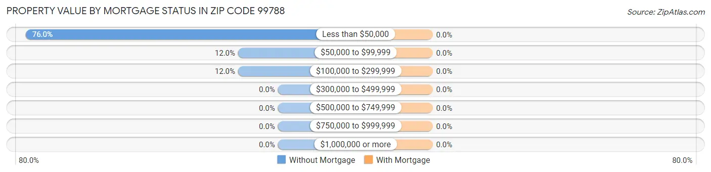Property Value by Mortgage Status in Zip Code 99788
