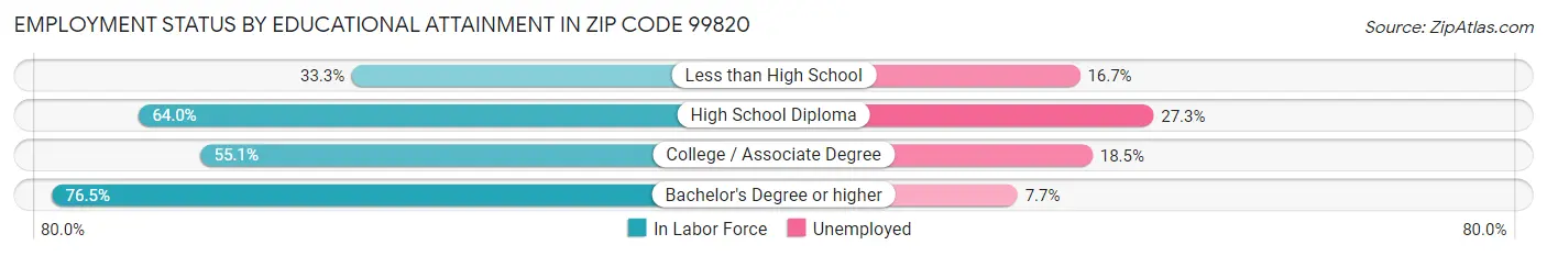 Employment Status by Educational Attainment in Zip Code 99820