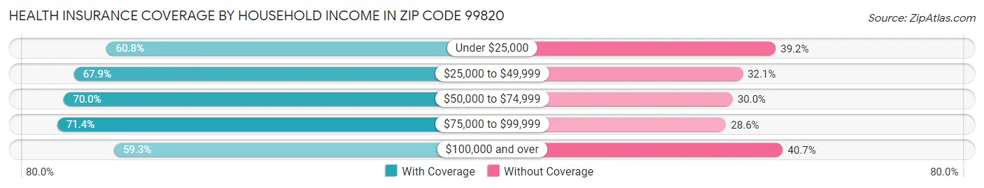 Health Insurance Coverage by Household Income in Zip Code 99820
