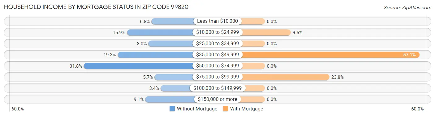 Household Income by Mortgage Status in Zip Code 99820