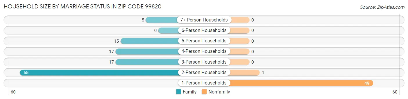 Household Size by Marriage Status in Zip Code 99820