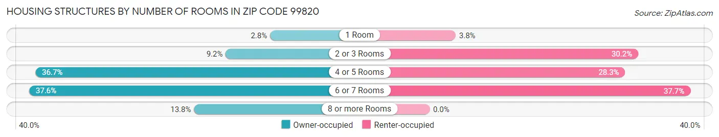 Housing Structures by Number of Rooms in Zip Code 99820