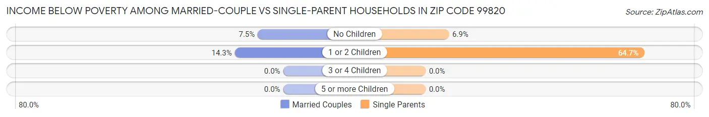 Income Below Poverty Among Married-Couple vs Single-Parent Households in Zip Code 99820