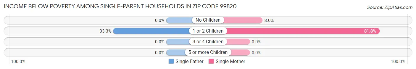 Income Below Poverty Among Single-Parent Households in Zip Code 99820