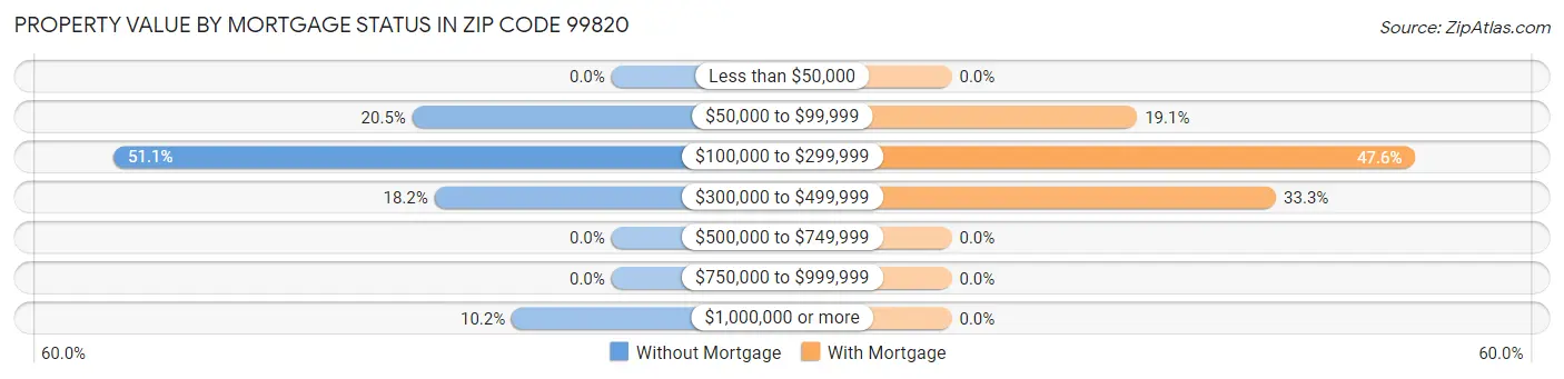 Property Value by Mortgage Status in Zip Code 99820