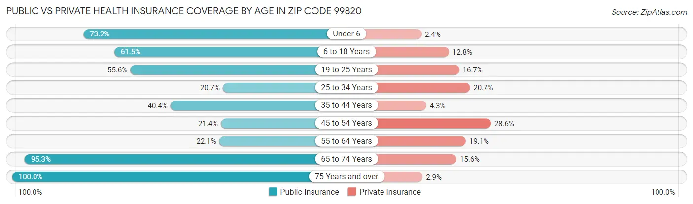 Public vs Private Health Insurance Coverage by Age in Zip Code 99820