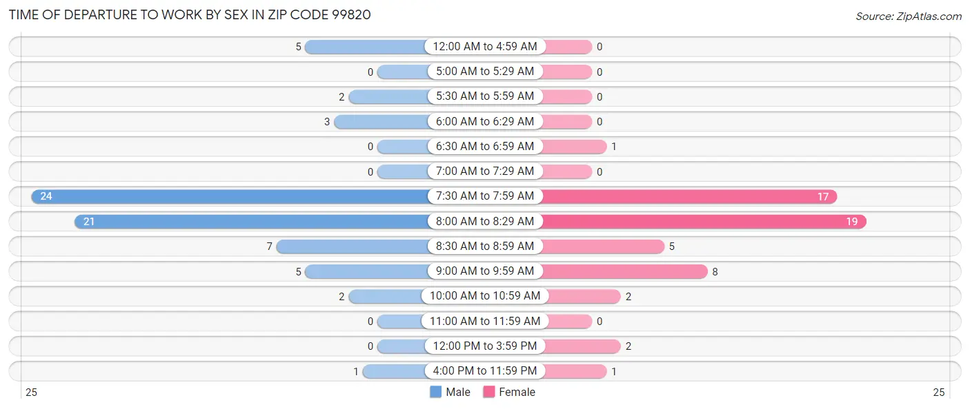 Time of Departure to Work by Sex in Zip Code 99820
