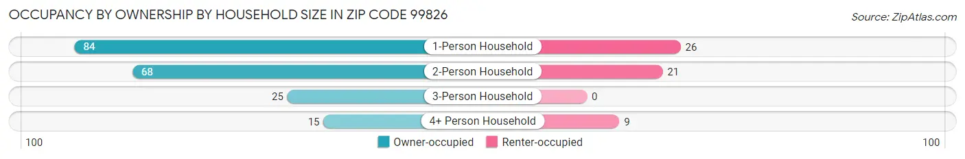 Occupancy by Ownership by Household Size in Zip Code 99826