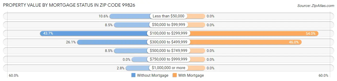 Property Value by Mortgage Status in Zip Code 99826