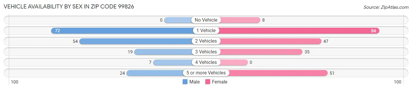 Vehicle Availability by Sex in Zip Code 99826