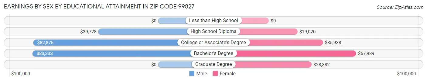 Earnings by Sex by Educational Attainment in Zip Code 99827
