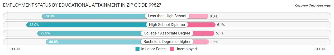 Employment Status by Educational Attainment in Zip Code 99827