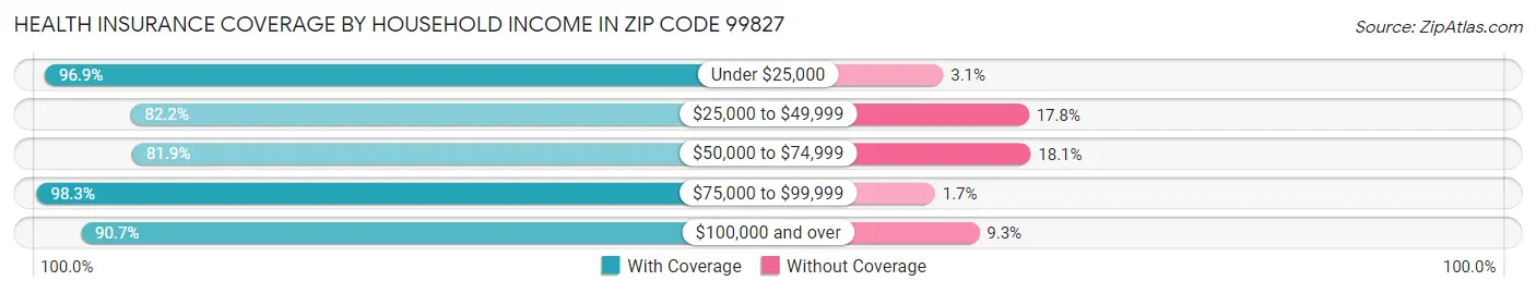 Health Insurance Coverage by Household Income in Zip Code 99827