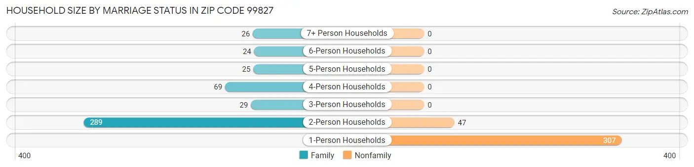 Household Size by Marriage Status in Zip Code 99827