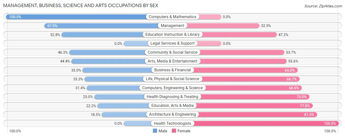 Management, Business, Science and Arts Occupations by Sex in Zip Code 99827