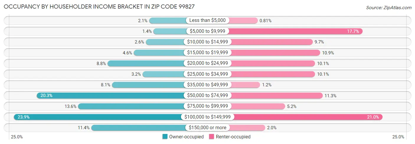 Occupancy by Householder Income Bracket in Zip Code 99827
