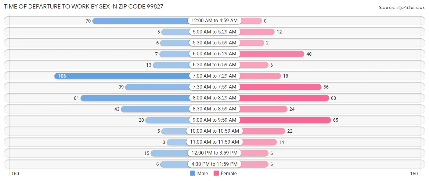 Time of Departure to Work by Sex in Zip Code 99827