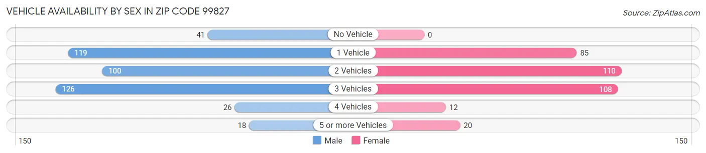 Vehicle Availability by Sex in Zip Code 99827