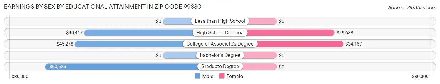 Earnings by Sex by Educational Attainment in Zip Code 99830
