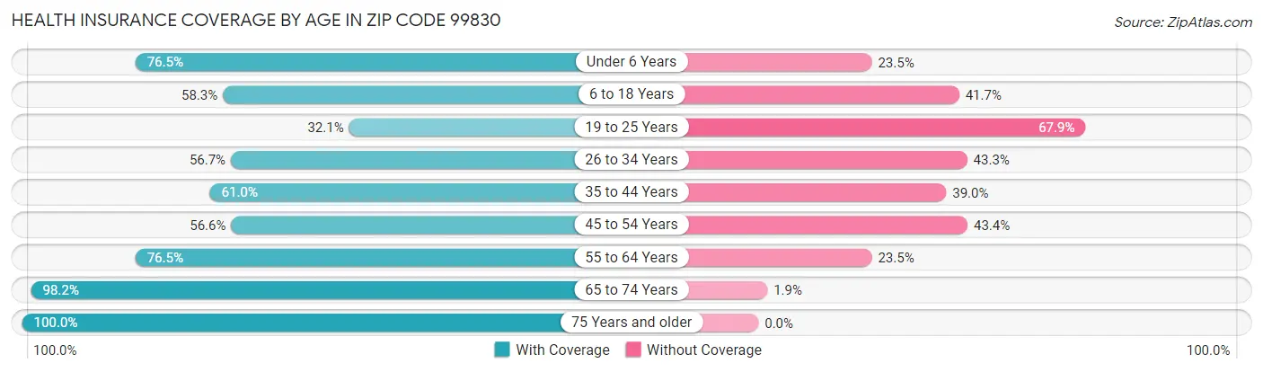 Health Insurance Coverage by Age in Zip Code 99830