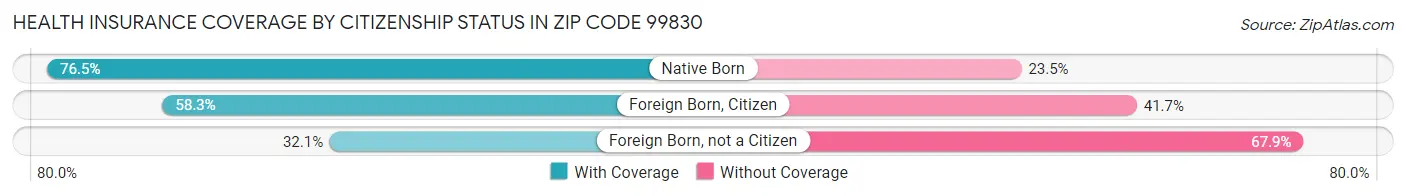 Health Insurance Coverage by Citizenship Status in Zip Code 99830